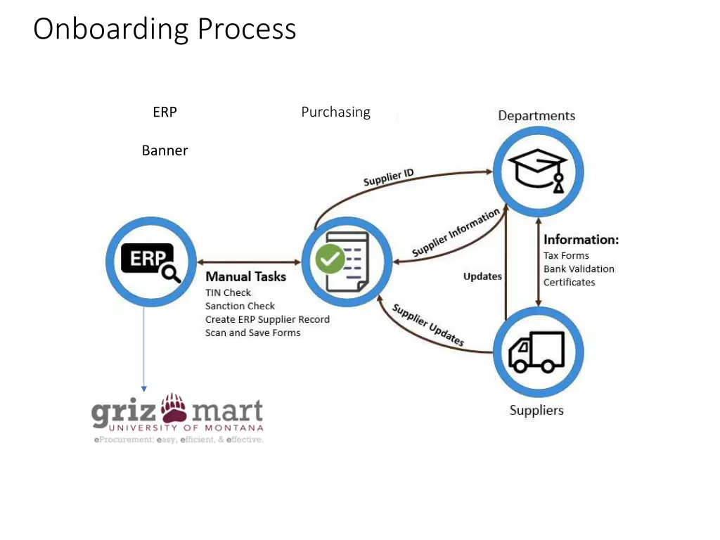 onboarding process