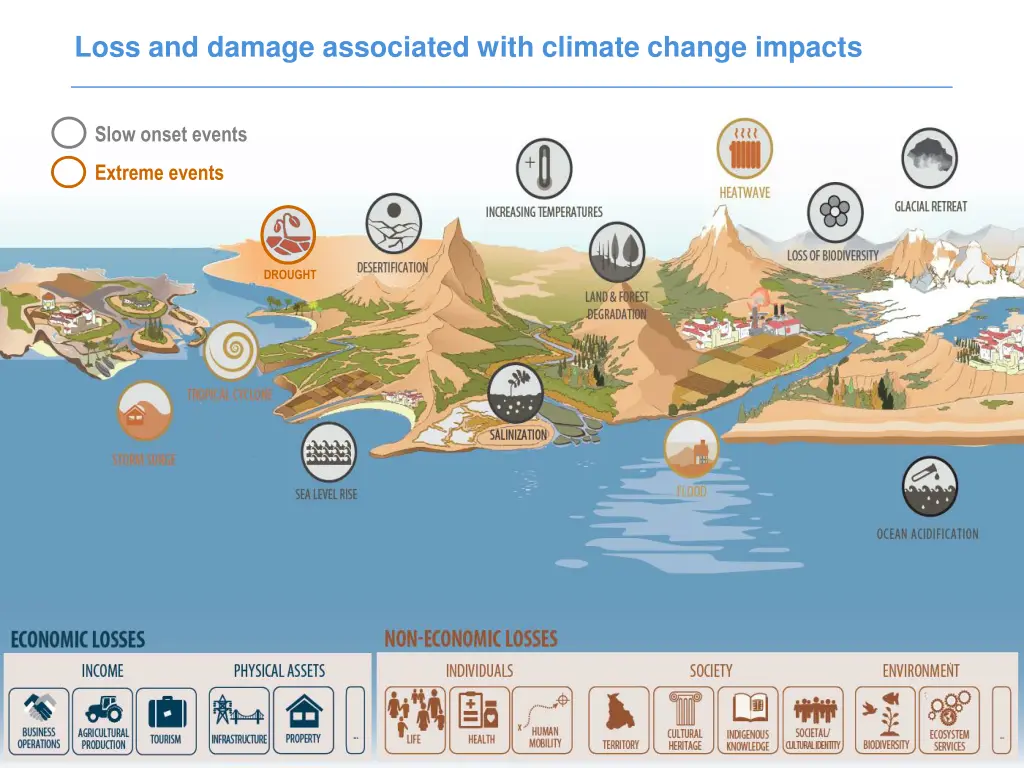 loss and damage associated with climate change