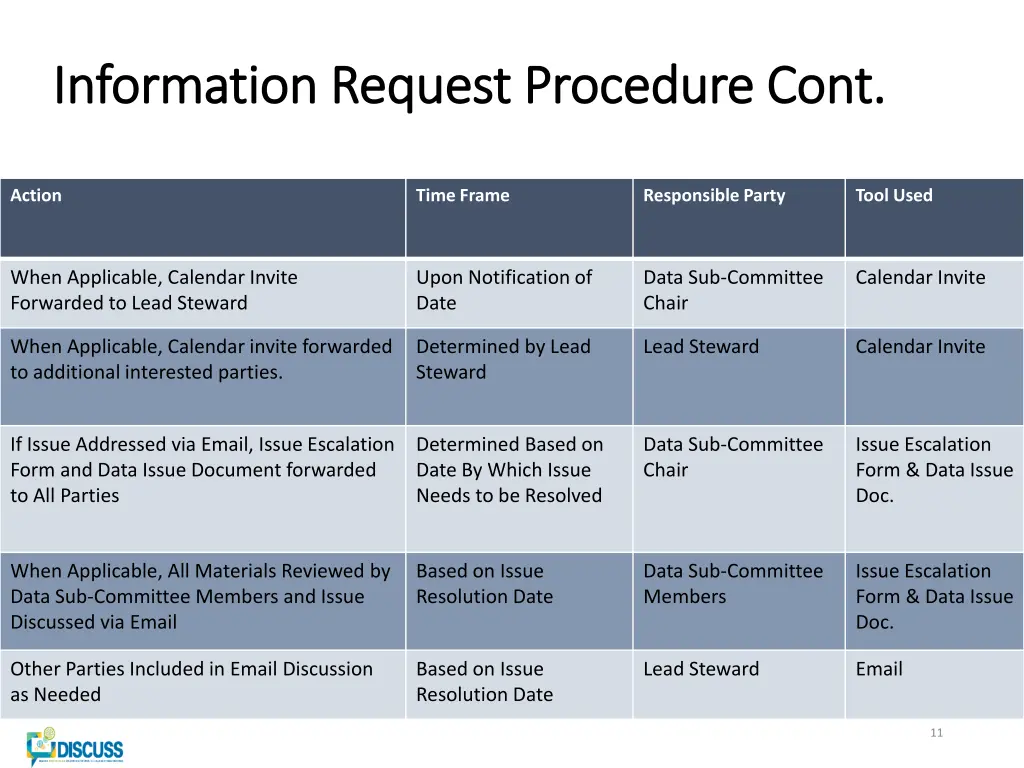 information request procedure cont information