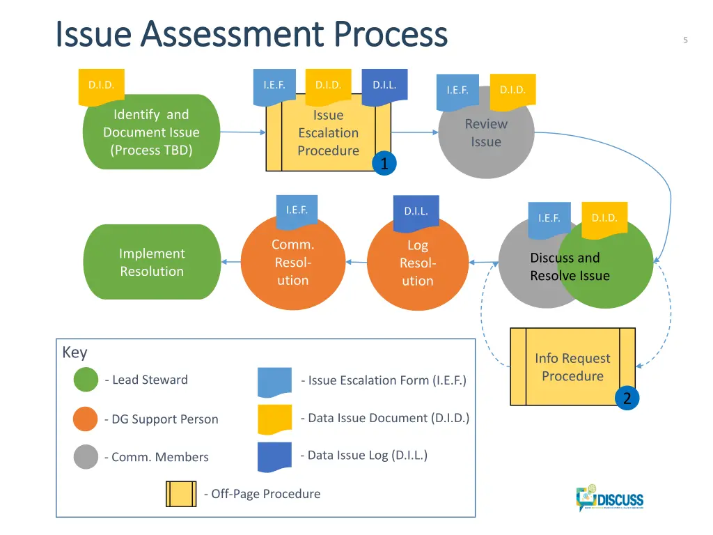 issue issue assessment assessment process