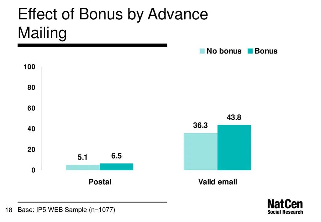 effect of bonus by advance mailing