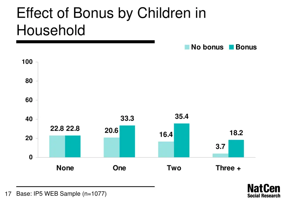 effect of bonus by children in household