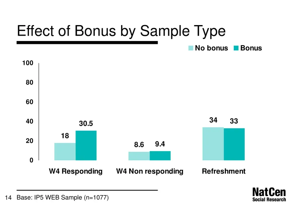 effect of bonus by sample type