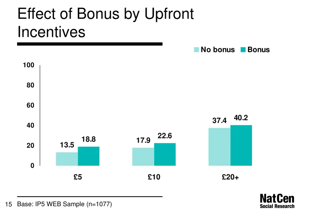 effect of bonus by upfront incentives