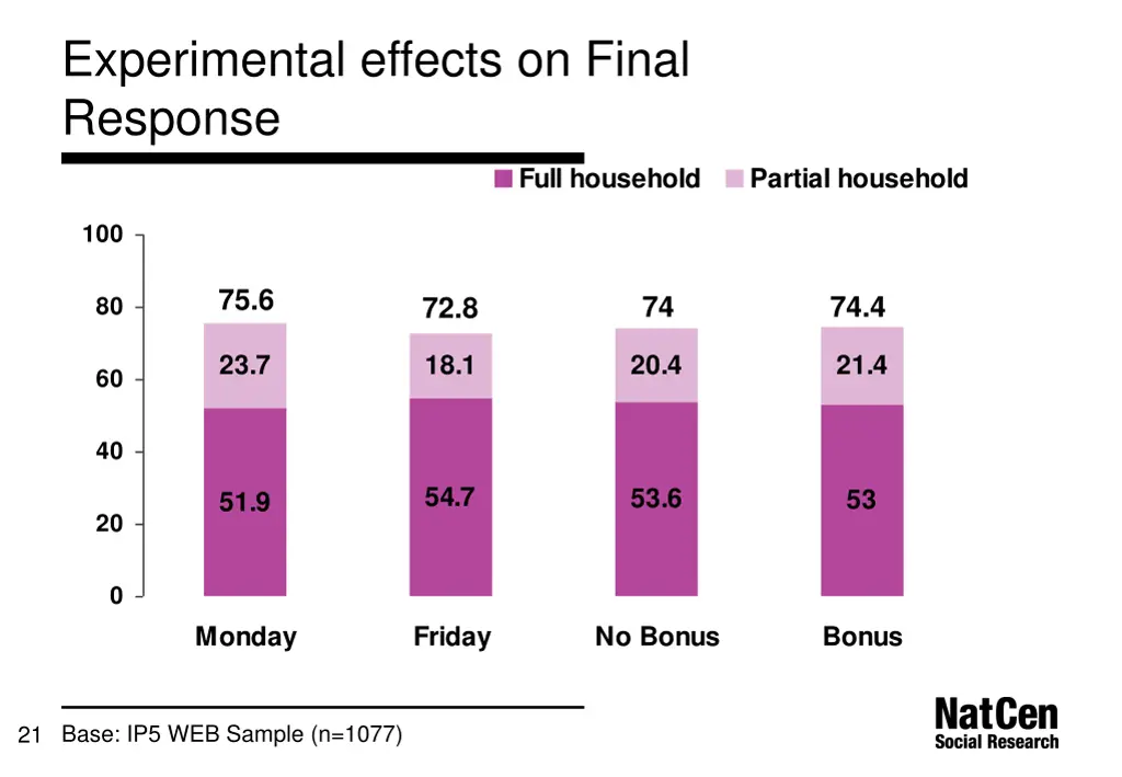 experimental effects on final response 1