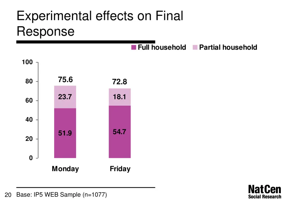 experimental effects on final response