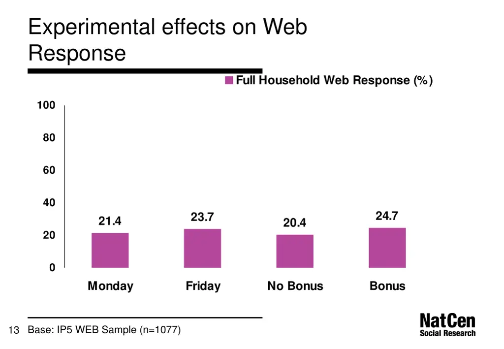 experimental effects on web response 1