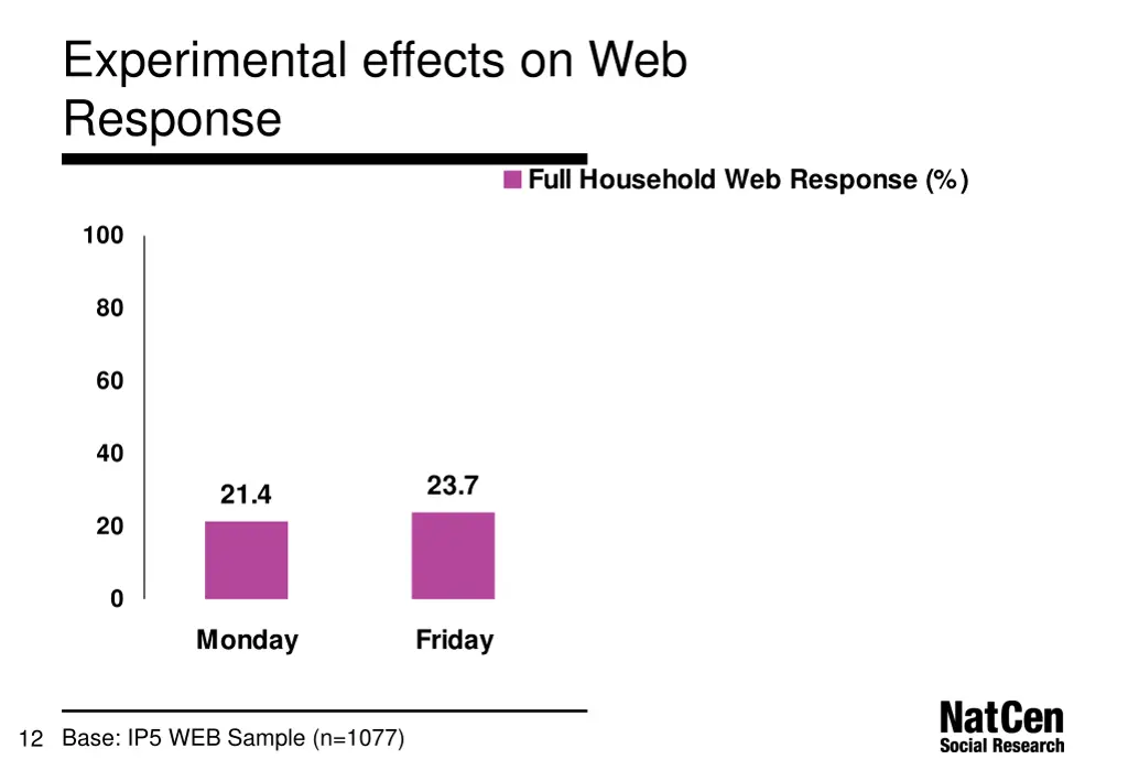 experimental effects on web response