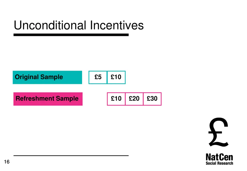 unconditional incentives