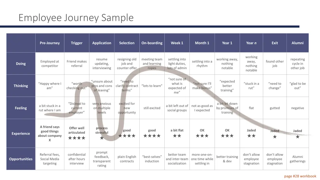 employee journey sample