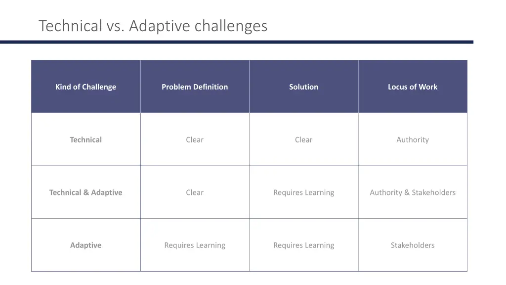 technical vs adaptive challenges