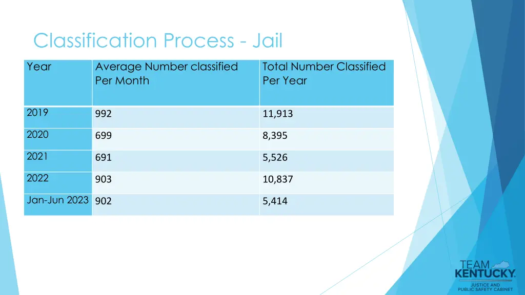 classification process jail