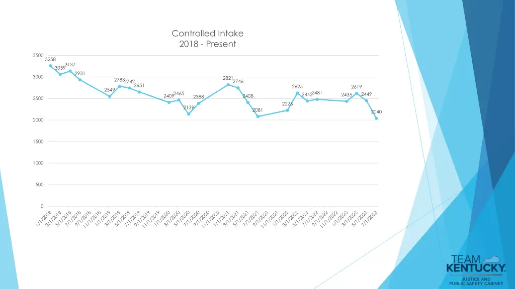 controlled intake 2018 present