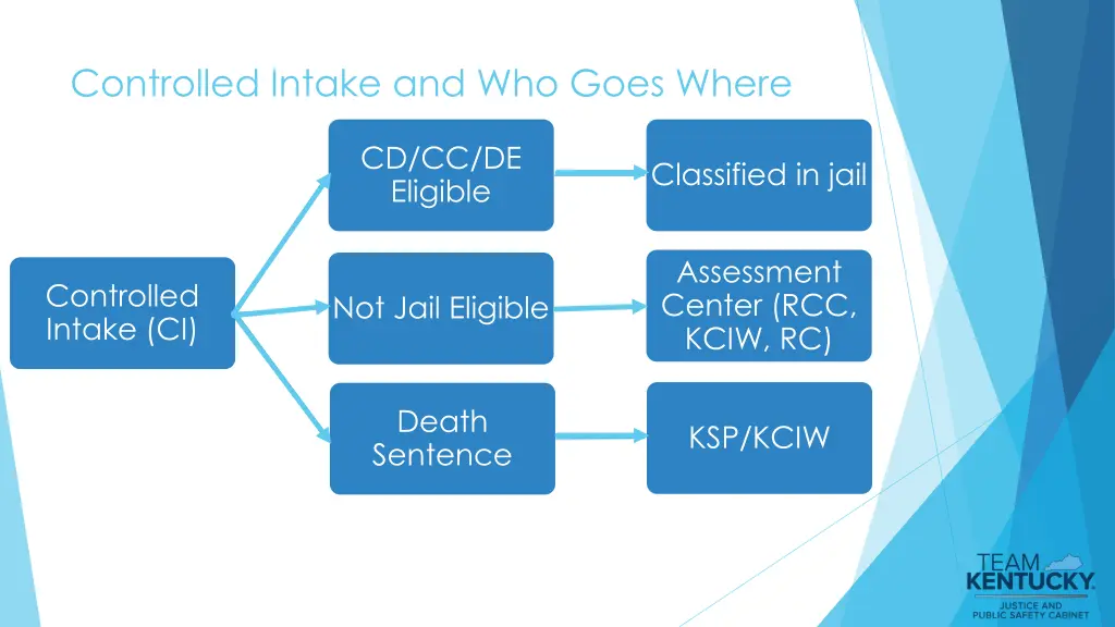 controlled intake and who goes where