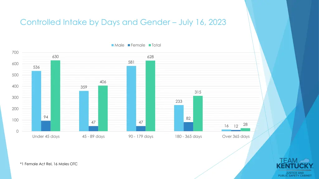 controlled intake by days and gender july 16 2023