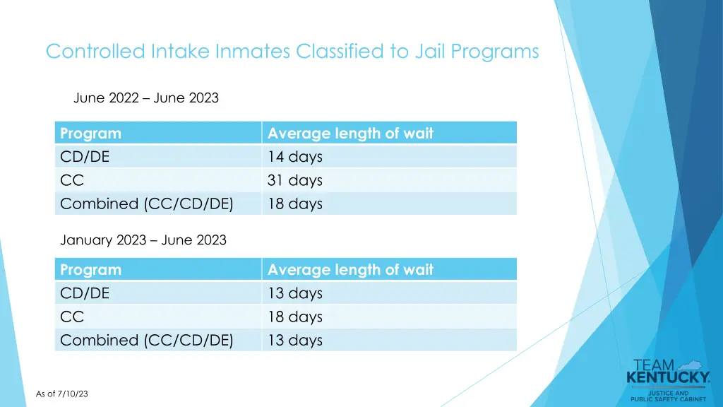 controlled intake inmates classified to jail