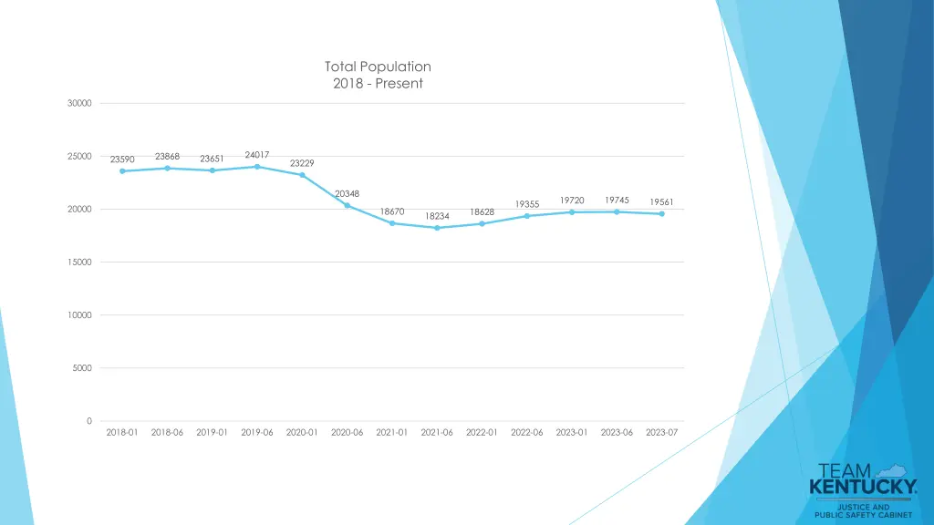 total population 2018 present