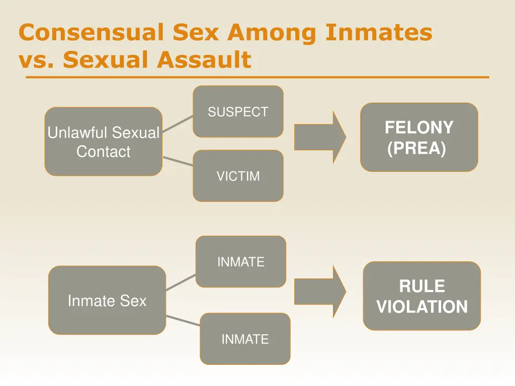 consensual sex among inmates vs sexual assault