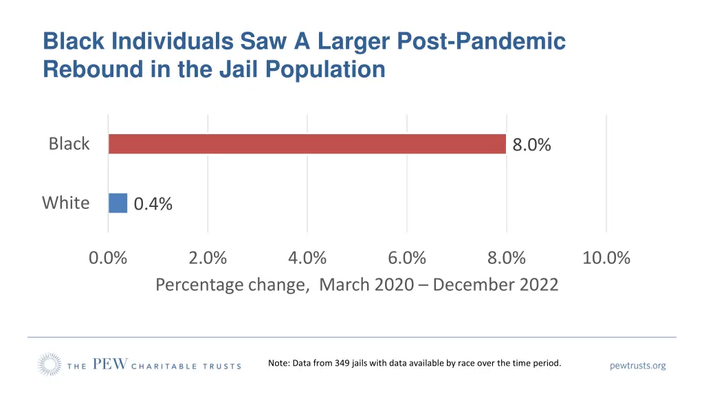 black individuals saw a larger post pandemic