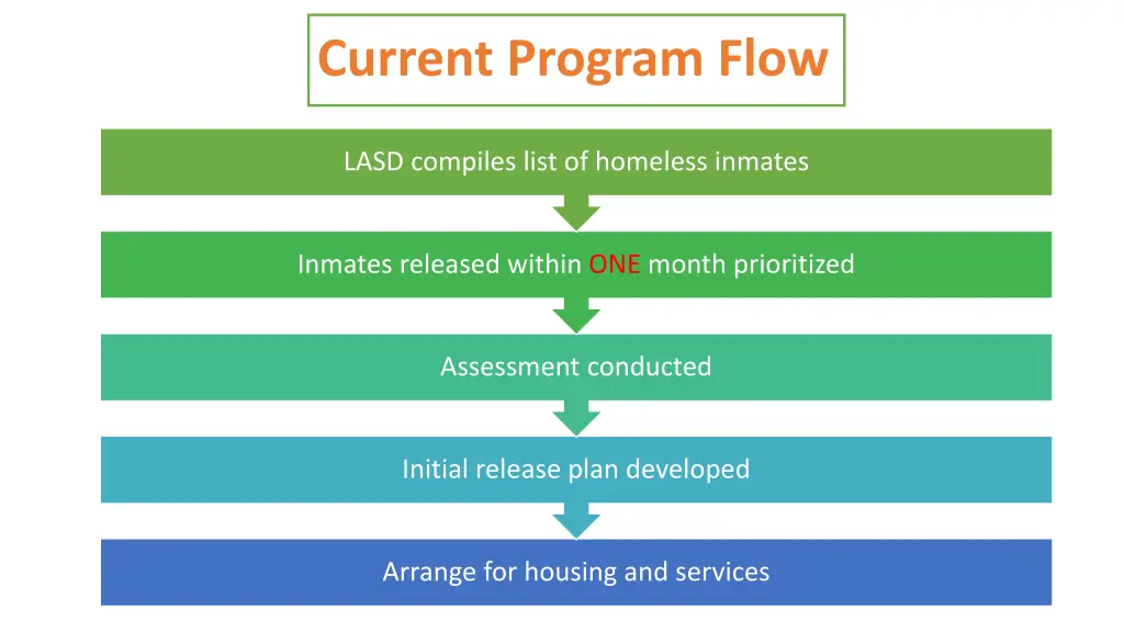 current program flow