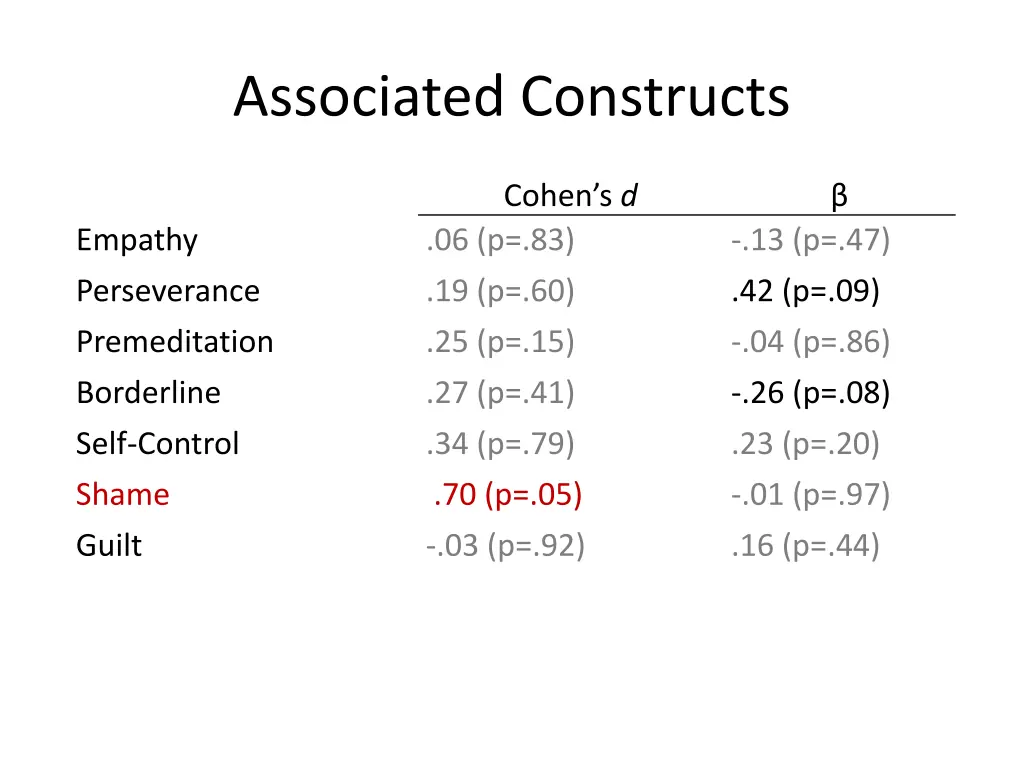 associated constructs