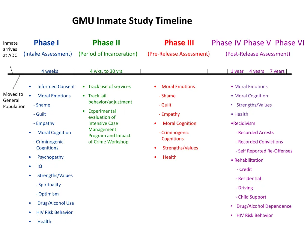 gmu inmate study timeline