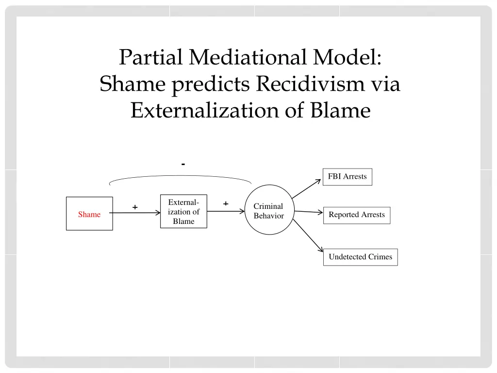 partial mediational model shame predicts