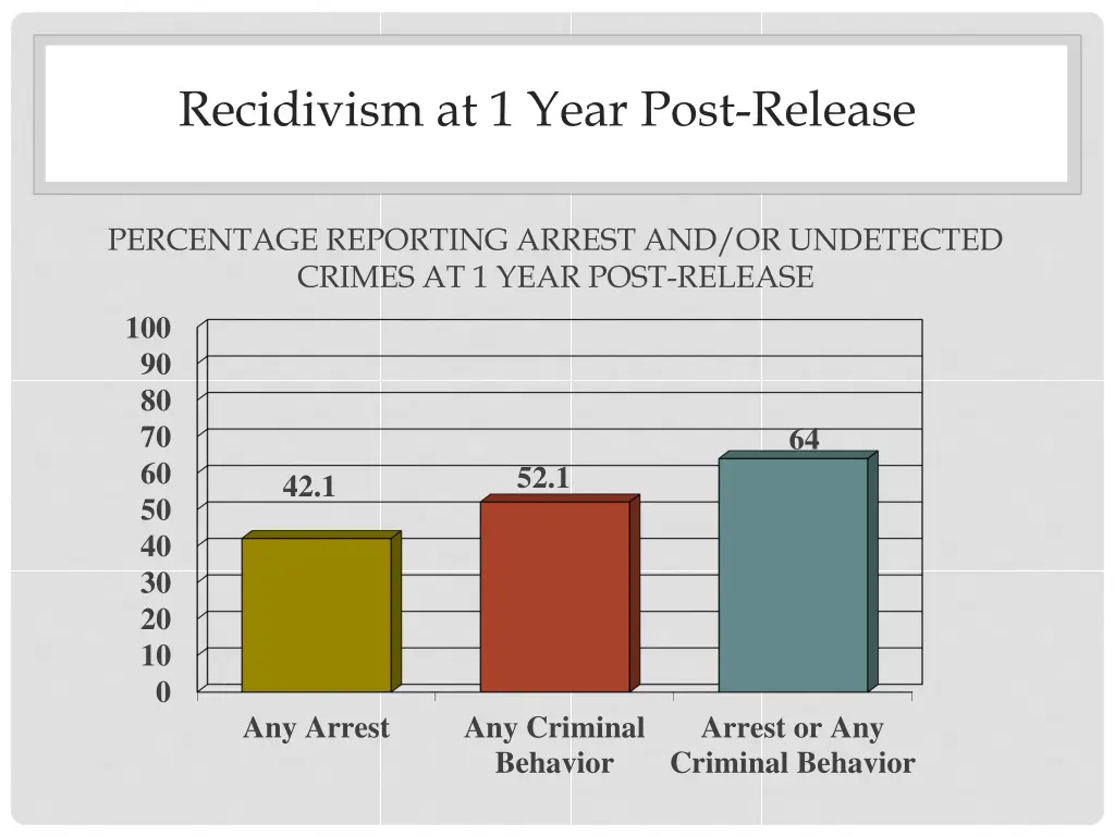 recidivism at 1 year post release