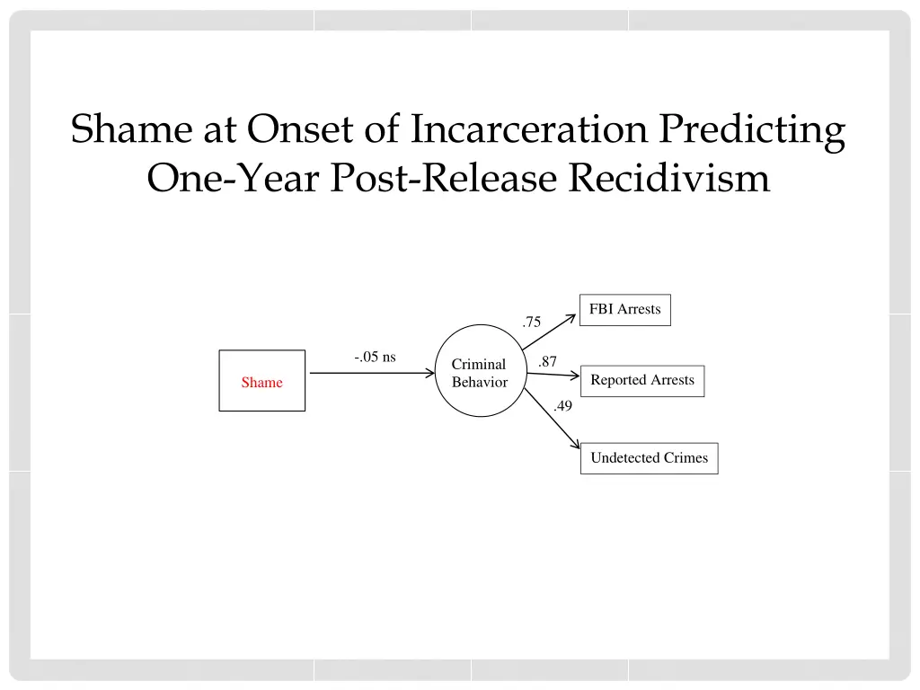 shame at onset of incarceration predicting