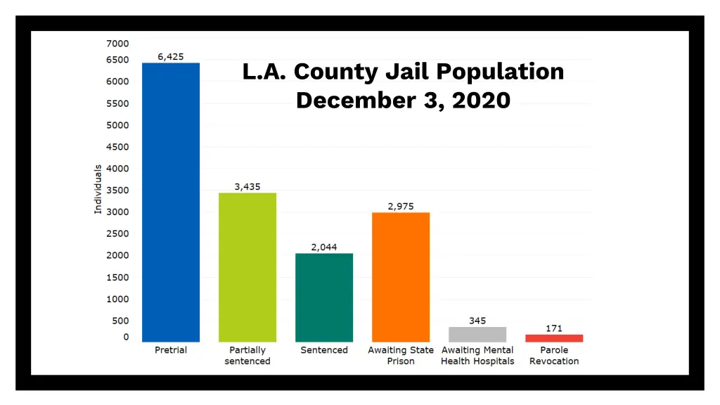 l a county jail population december 3 2020