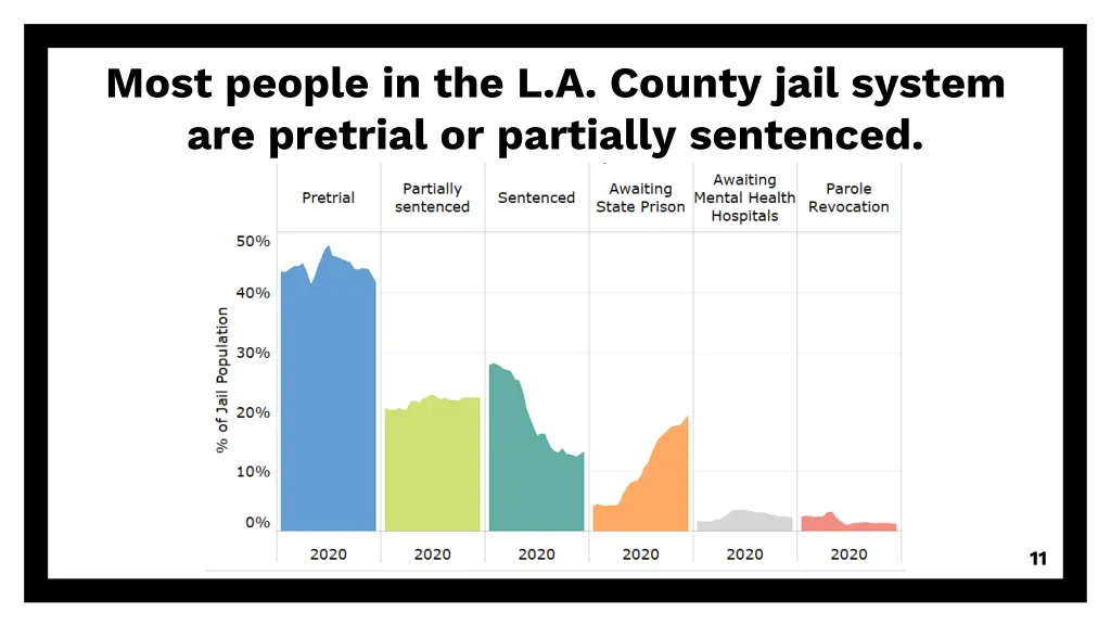 most people in the l a county jail system