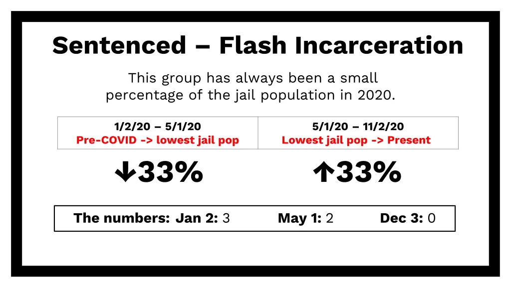 sentenced flash incarceration