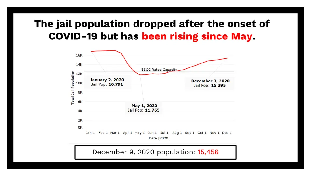 the jail population dropped after the onset