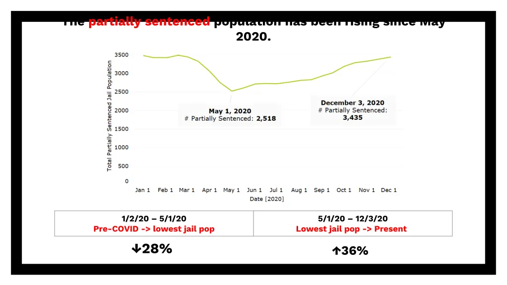 the partially sentenced population has been