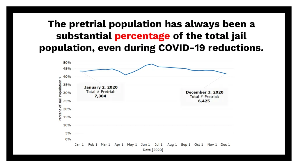 the pretrial population has always been