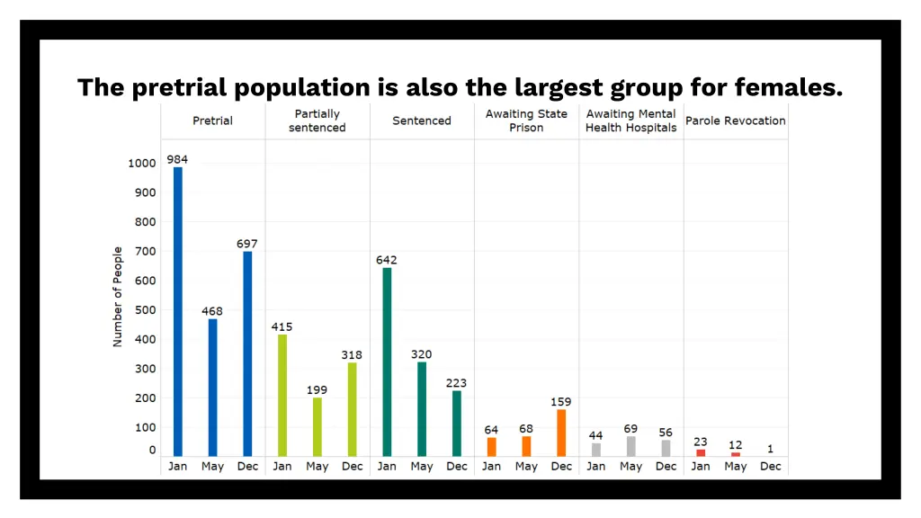 the pretrial population is also the largest group