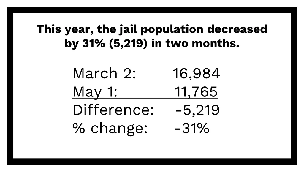 this year the jail population decreased