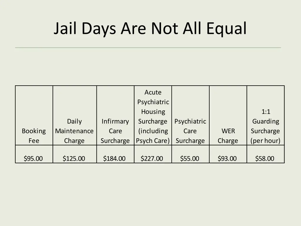 jail days are not all equal