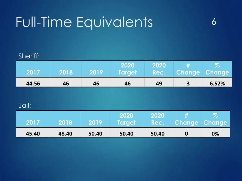 full time equivalents