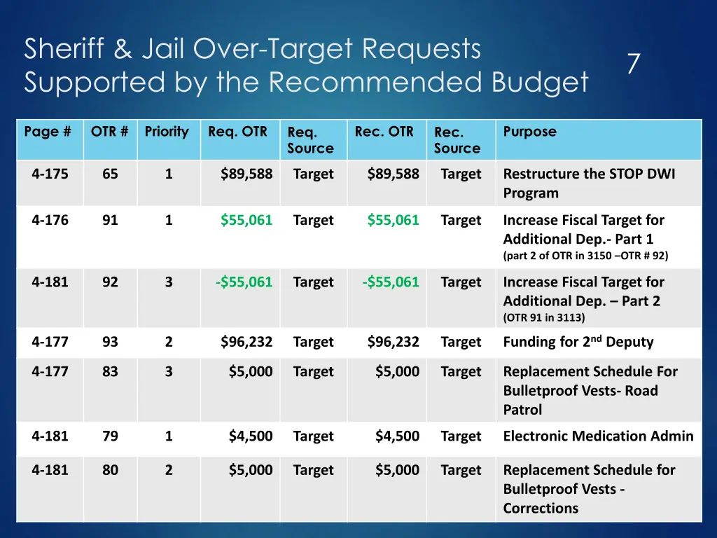 sheriff jail over target requests supported