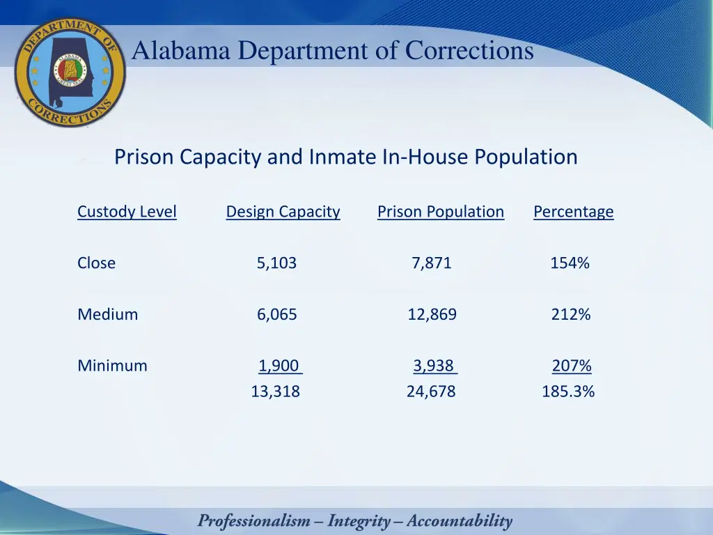 alabama department of corrections 1