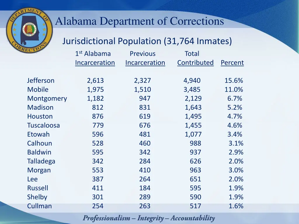 alabama department of corrections 3