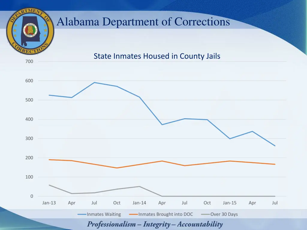 alabama department of corrections 5