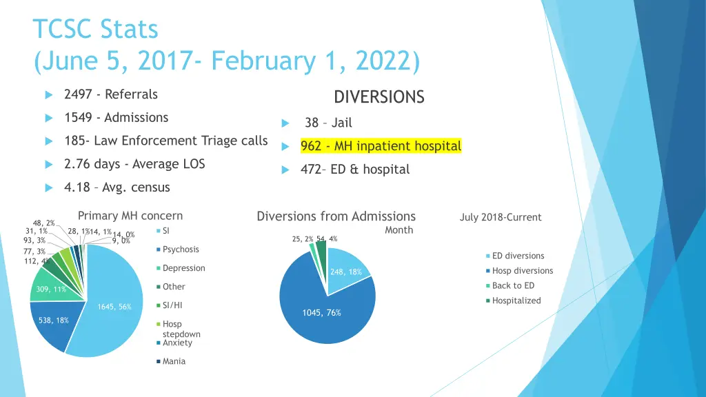 tcsc stats june 5 2017 february 1 2022