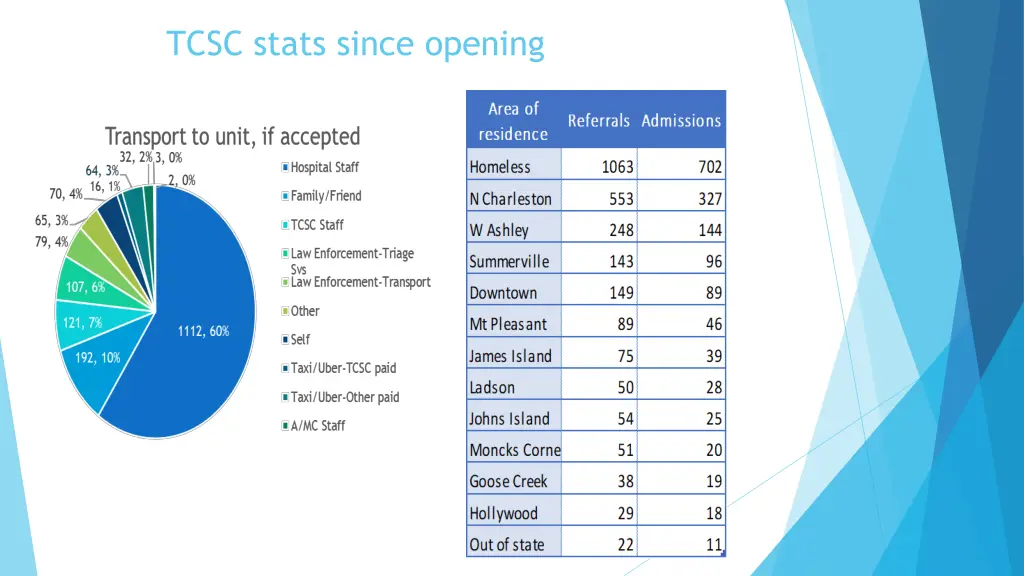 tcsc stats since opening