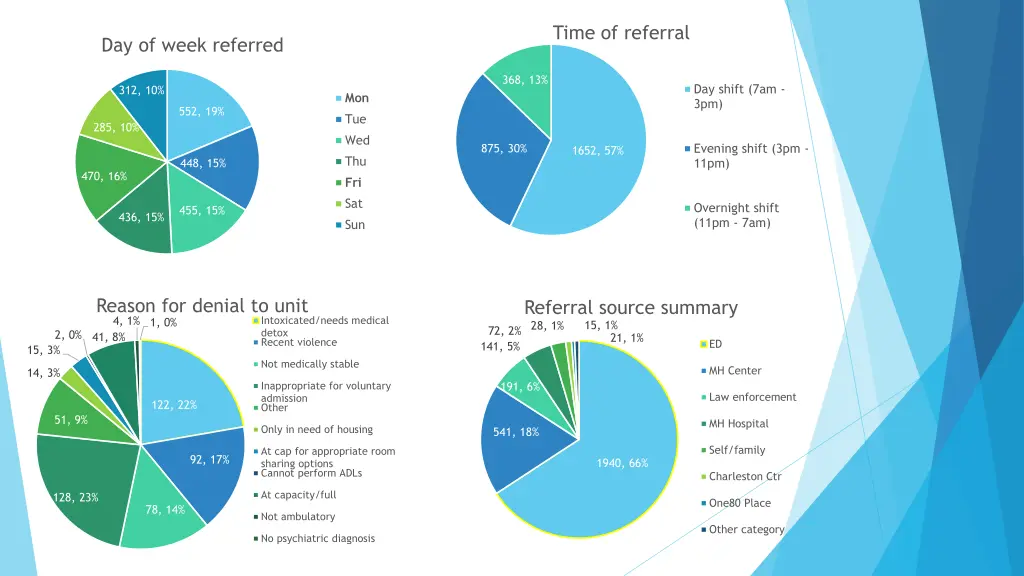 time of referral