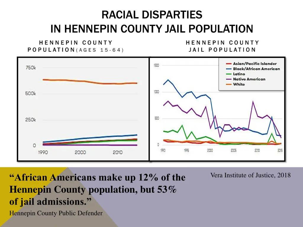 racial disparties in hennepin county jail