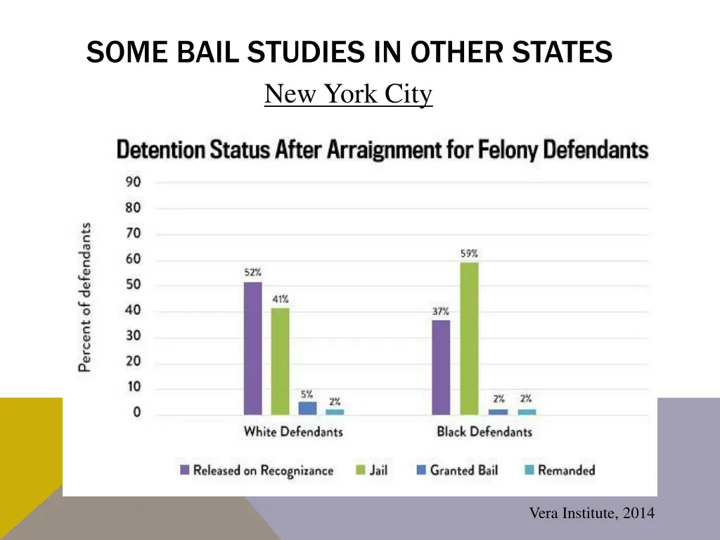 some bail studies in other states new york city