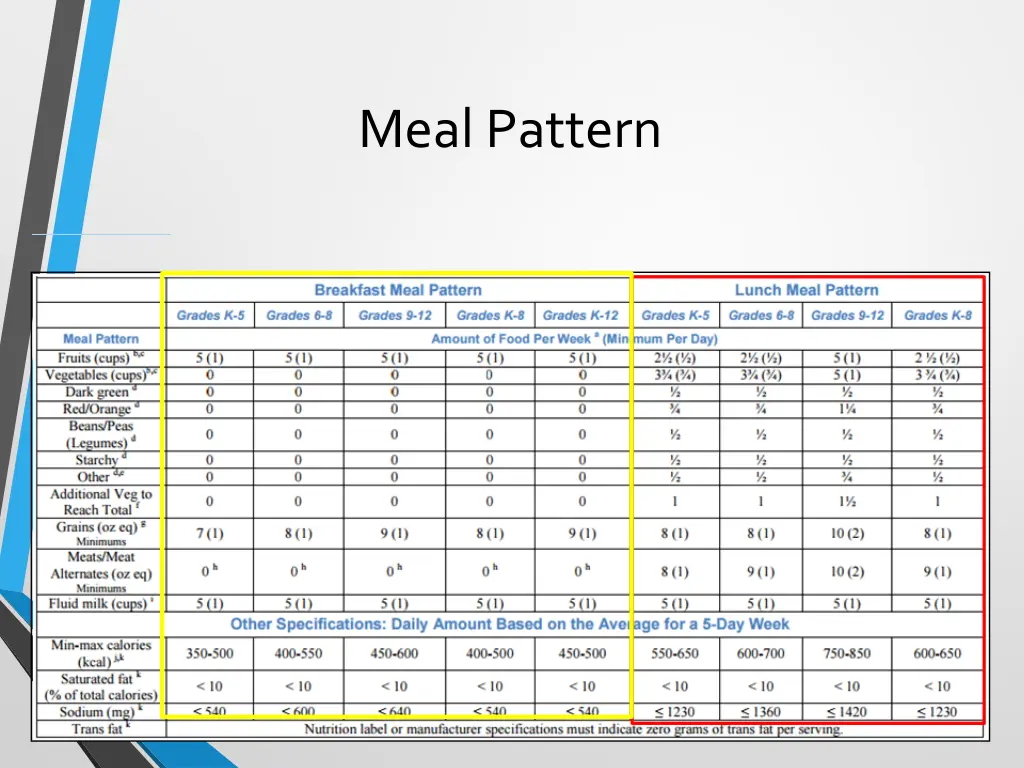 meal pattern