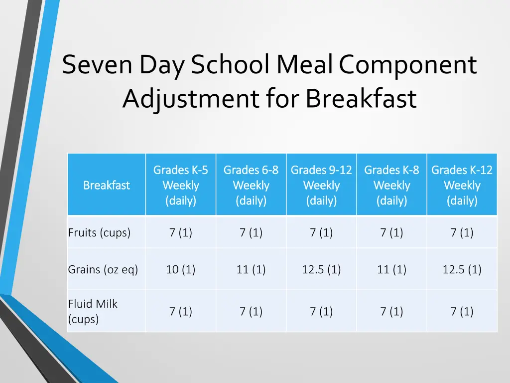 seven day school meal component adjustment